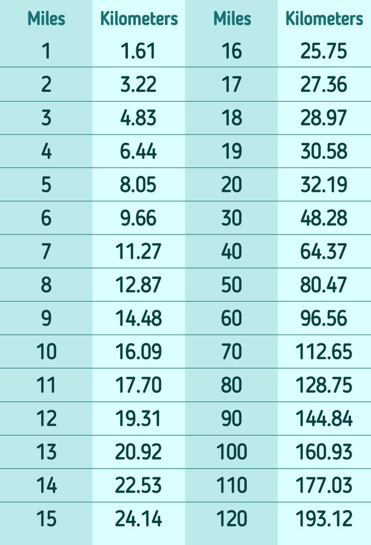 10 Miles Conversion Tips