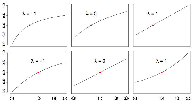12 Box Cox Transformations For Data Perfection