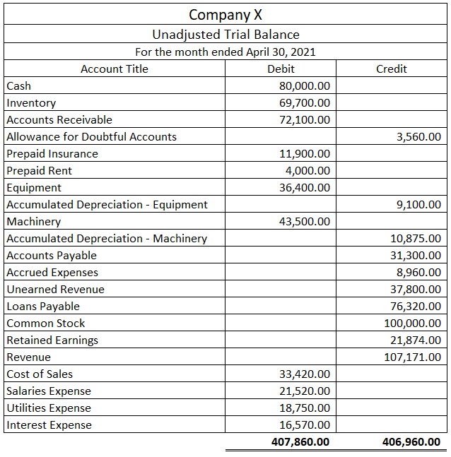 Explain The Purpose Of Trial Balance Financial Statement Alayneabrahams Explain The Purpose Of Trial Balance Financial Statement Alayneabrahams