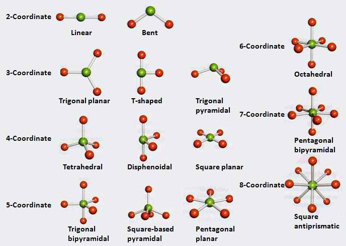 How To Remember Molecular Geometry