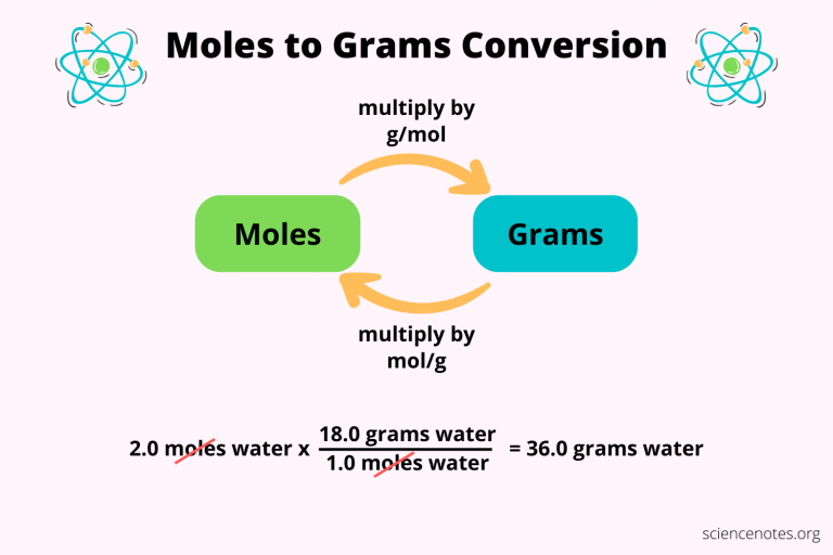 Moles To Millimoles Easy Unit Conversion