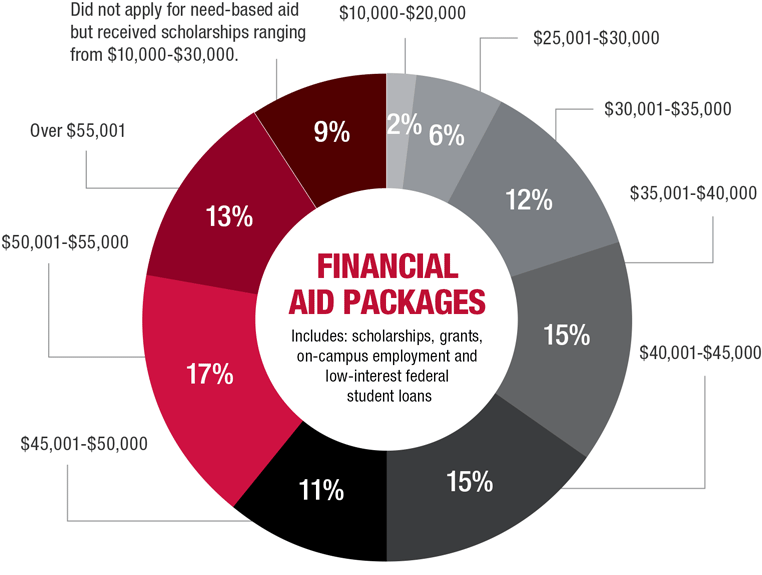 Nsu Out Of State Tuition: Save With Financial Aid Packages