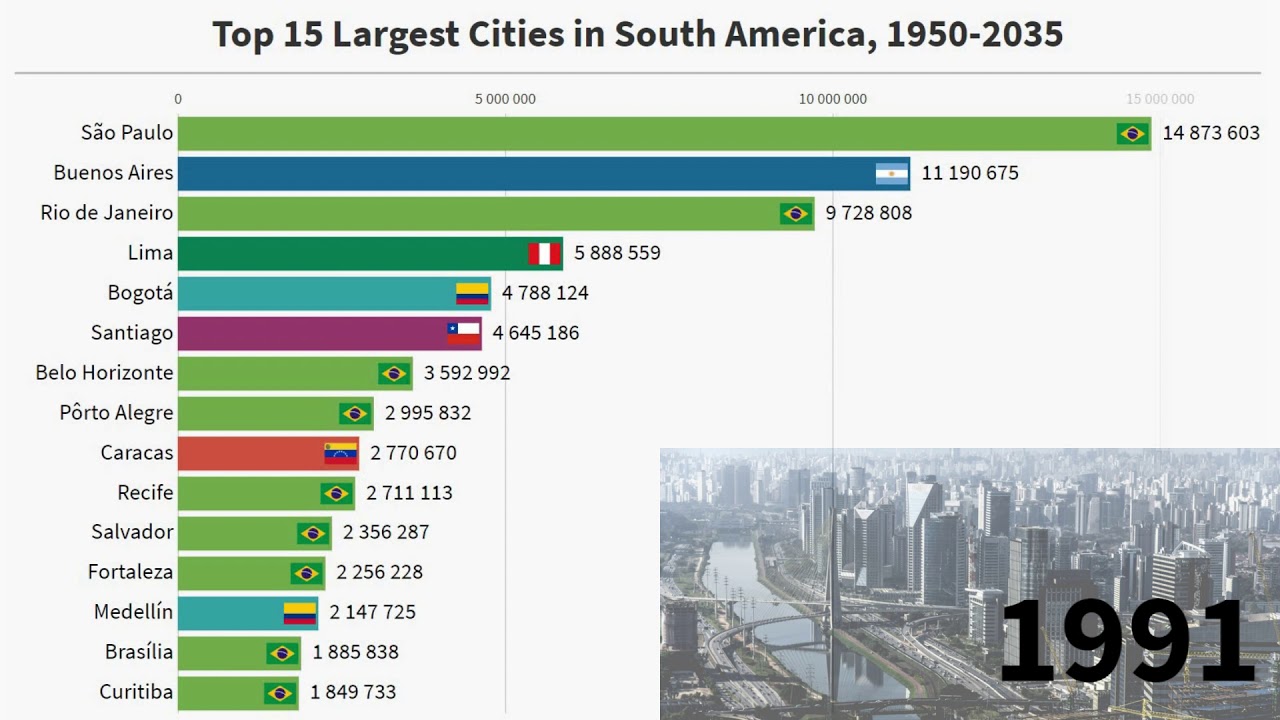 What Is The Largest City In South America