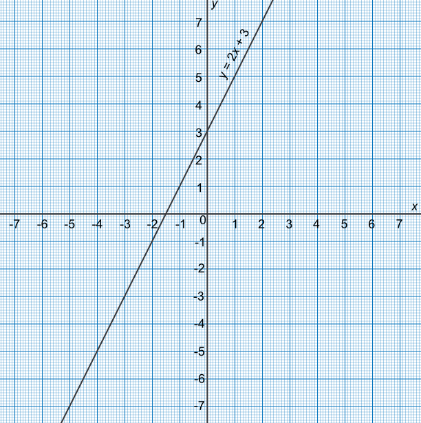 Y 2X 3 Solve Equations Quickly